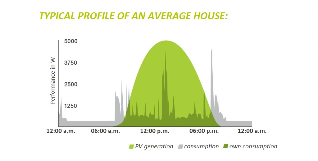 typical profile of an average house